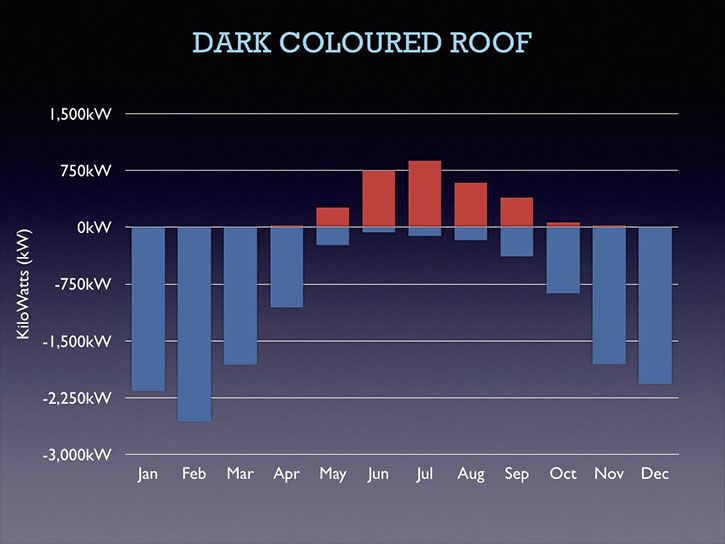 Dark-Roof-graph