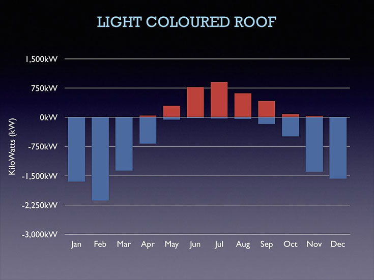 Light-Roof-Graph