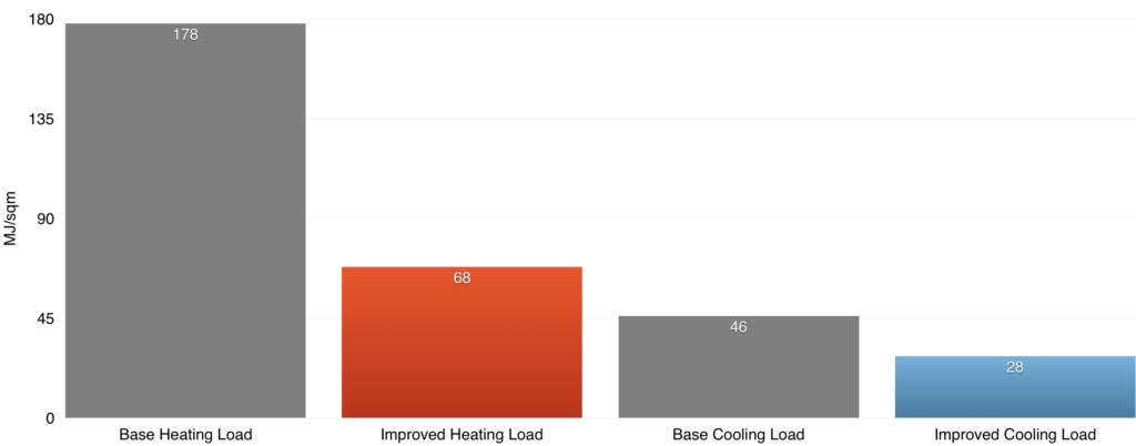 With the tested retrofits and improvements, the winter heating load could be reduced by more than half. The Summer cooling load could also be improved by up to 40%.