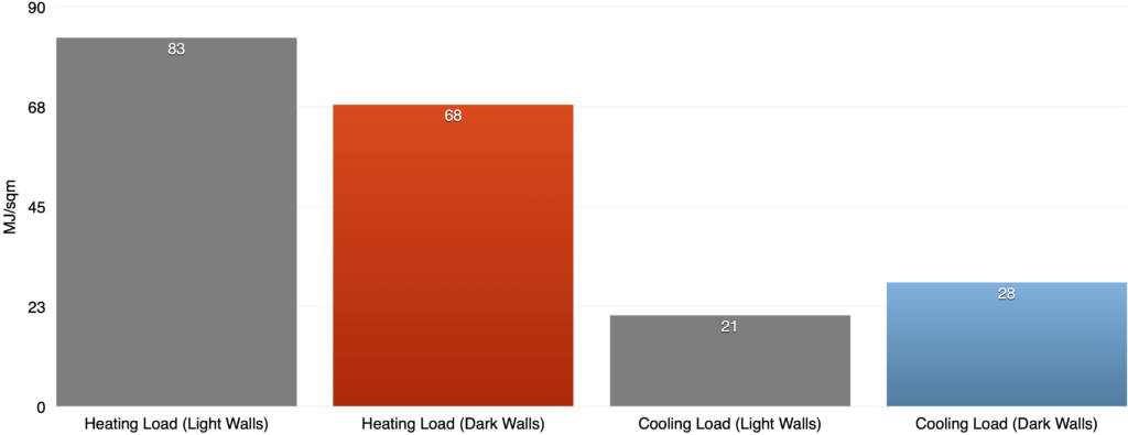Heating and cooling loads comparison for light versus dark coloured external walls. 